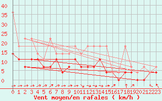 Courbe de la force du vent pour Heino Aws