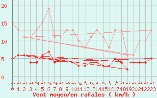Courbe de la force du vent pour Sant Quint - La Boria (Esp)