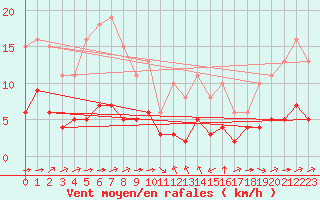 Courbe de la force du vent pour Sant Quint - La Boria (Esp)
