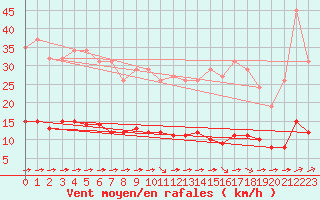 Courbe de la force du vent pour Luc-sur-Orbieu (11)