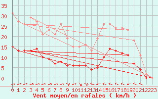 Courbe de la force du vent pour Luc-sur-Orbieu (11)