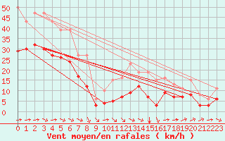 Courbe de la force du vent pour Montroy (17)