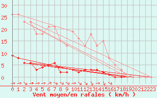 Courbe de la force du vent pour Guret (23)