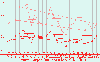 Courbe de la force du vent pour Corsept (44)