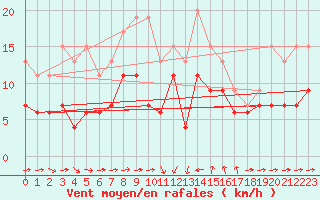 Courbe de la force du vent pour Solenzara - Base arienne (2B)