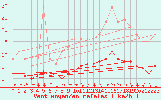 Courbe de la force du vent pour Saint-Brevin (44)