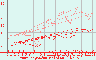 Courbe de la force du vent pour Saint-Haon (43)