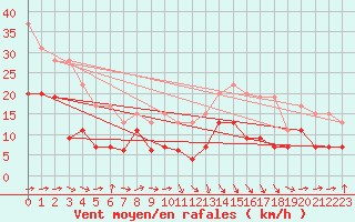 Courbe de la force du vent pour Toulouse-Blagnac (31)