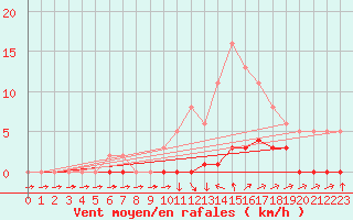 Courbe de la force du vent pour Boulc (26)