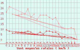 Courbe de la force du vent pour Sant Quint - La Boria (Esp)