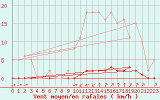 Courbe de la force du vent pour La Poblachuela (Esp)