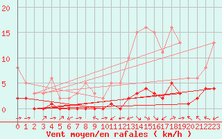 Courbe de la force du vent pour Carrion de Calatrava (Esp)