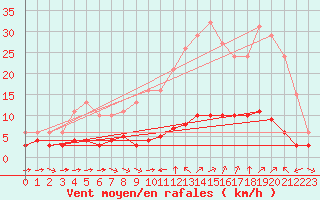 Courbe de la force du vent pour Sant Quint - La Boria (Esp)