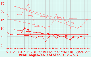 Courbe de la force du vent pour Sant Quint - La Boria (Esp)