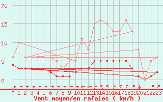 Courbe de la force du vent pour Sant Quint - La Boria (Esp)