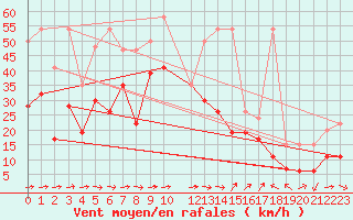 Courbe de la force du vent pour Eggishorn