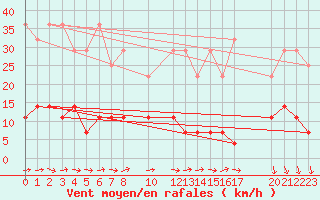 Courbe de la force du vent pour Braunlage