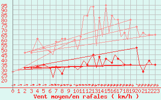 Courbe de la force du vent pour Culdrose