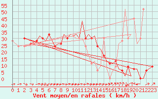 Courbe de la force du vent pour Santander / Parayas