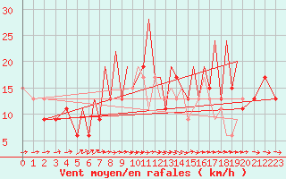Courbe de la force du vent pour Badajoz / Talavera La Real