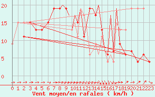 Courbe de la force du vent pour Hawarden