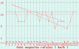 Courbe de la force du vent pour Bratislava-Koliba
