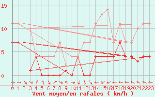 Courbe de la force du vent pour Andjar