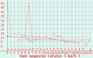 Courbe de la force du vent pour Grossenzersdorf