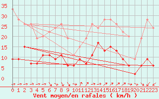 Courbe de la force du vent pour Mende - Chabrits (48)