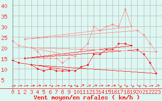 Courbe de la force du vent pour La Rochelle - Aerodrome (17)
