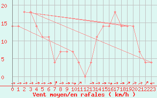 Courbe de la force du vent pour Mayrhofen