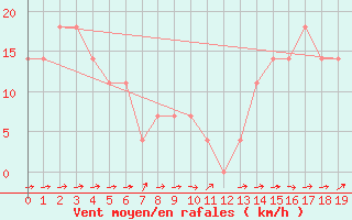 Courbe de la force du vent pour Mayrhofen