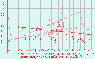 Courbe de la force du vent pour Mo I Rana / Rossvoll