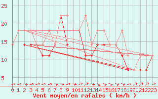 Courbe de la force du vent pour Resko