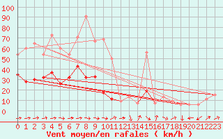 Courbe de la force du vent pour Capel Curig