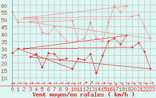 Courbe de la force du vent pour La Rochelle - Aerodrome (17)