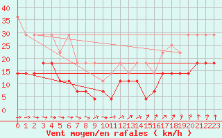 Courbe de la force du vent pour Belm