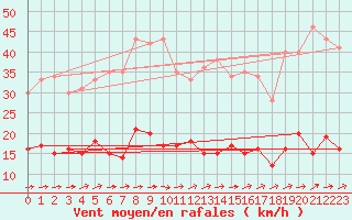 Courbe de la force du vent pour Trappes (78)