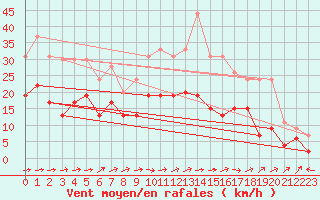 Courbe de la force du vent pour Villacoublay (78)