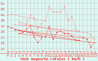 Courbe de la force du vent pour Weinbiet