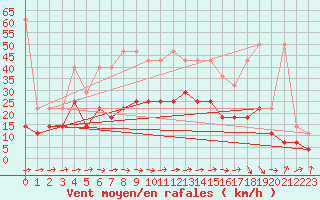 Courbe de la force du vent pour Tholey