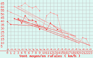 Courbe de la force du vent pour Leuchars