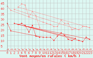 Courbe de la force du vent pour Ile de Brhat (22)