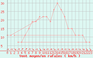 Courbe de la force du vent pour Turaif