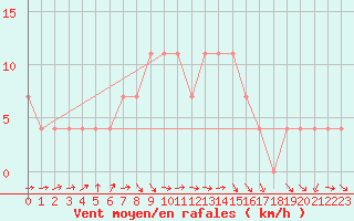 Courbe de la force du vent pour Sombor