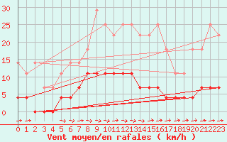 Courbe de la force du vent pour Ullared