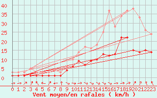 Courbe de la force du vent pour Gardelegen