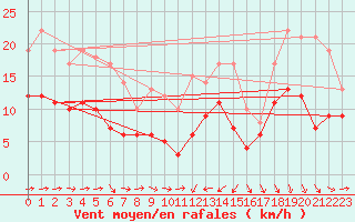 Courbe de la force du vent pour Solenzara - Base arienne (2B)