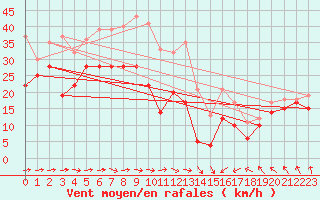 Courbe de la force du vent pour Weinbiet