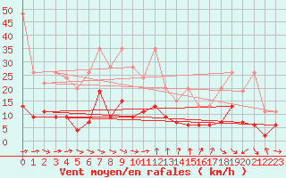 Courbe de la force du vent pour Neuchatel (Sw)